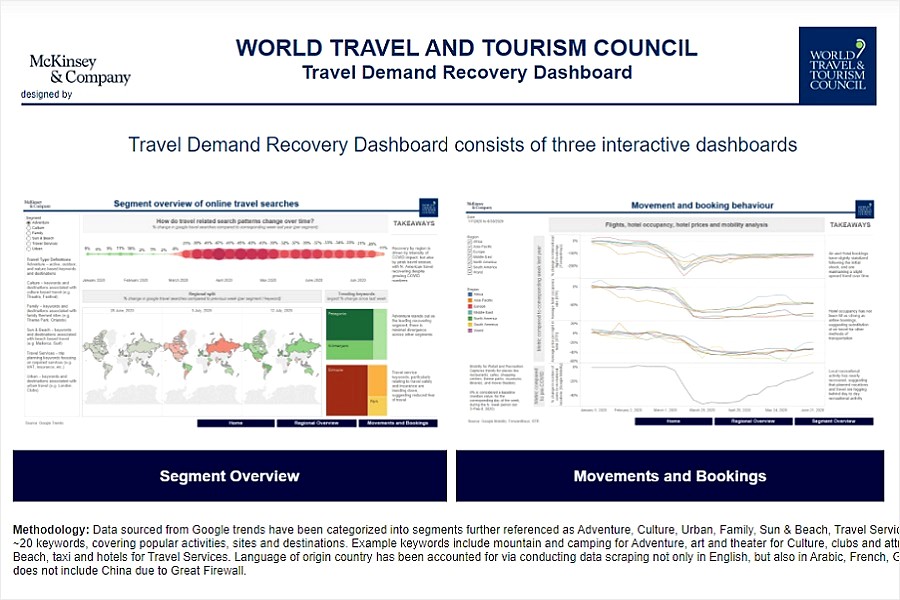 WTTC lanza panel interactivo sobre recuperación de la demanda de viajes